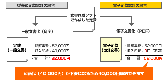 電子定款認証で4万円節約！