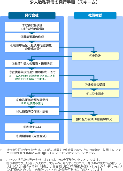 少人数私募債の発行手順